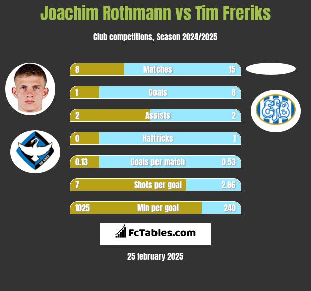 Joachim Rothmann vs Tim Freriks h2h player stats