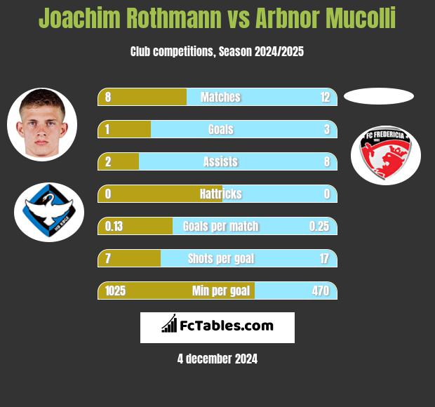 Joachim Rothmann vs Arbnor Mucolli h2h player stats