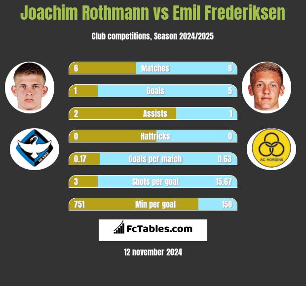 Joachim Rothmann vs Emil Frederiksen h2h player stats