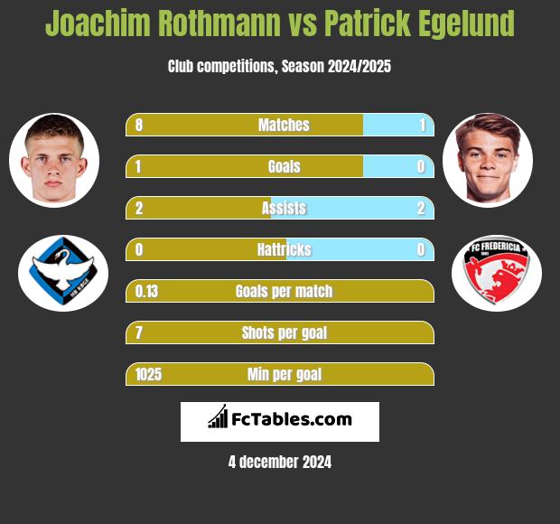 Joachim Rothmann vs Patrick Egelund h2h player stats