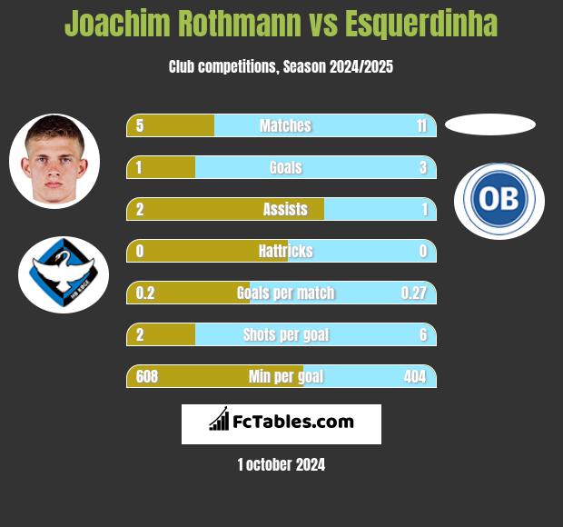 Joachim Rothmann vs Esquerdinha h2h player stats