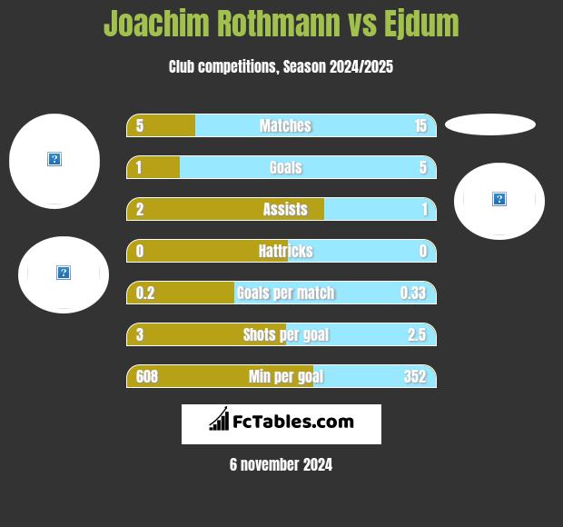 Joachim Rothmann vs Ejdum h2h player stats