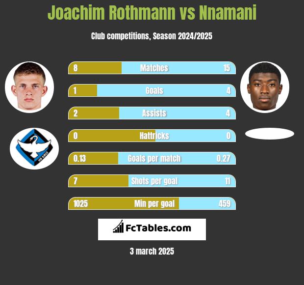 Joachim Rothmann vs Nnamani h2h player stats