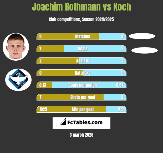 Joachim Rothmann vs Koch h2h player stats