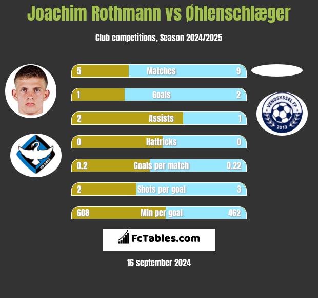 Joachim Rothmann vs Øhlenschlæger h2h player stats