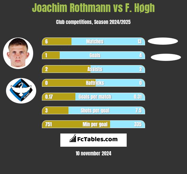 Joachim Rothmann vs F. Høgh h2h player stats