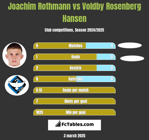 Joachim Rothmann vs Voldby Rosenberg Hansen h2h player stats