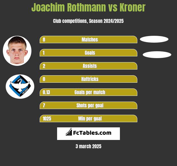 Joachim Rothmann vs Kroner h2h player stats