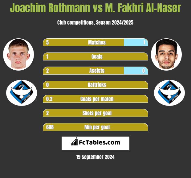 Joachim Rothmann vs M. Fakhri Al-Naser h2h player stats