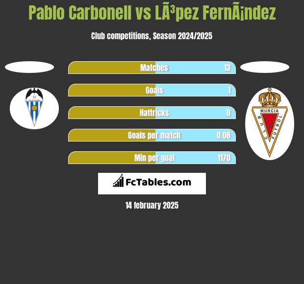 Pablo Carbonell vs LÃ³pez FernÃ¡ndez h2h player stats