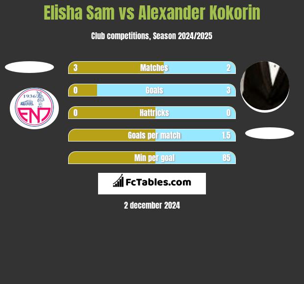 Elisha Sam vs Aleksandr Kokorin h2h player stats