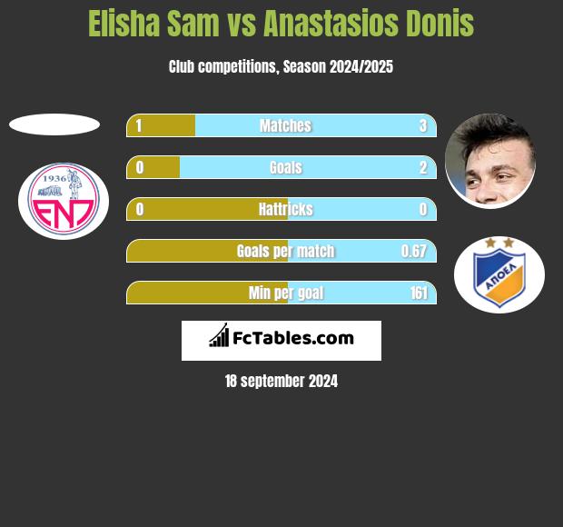 Elisha Sam vs Anastasios Donis h2h player stats