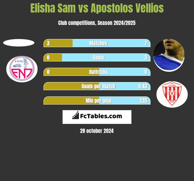 Elisha Sam vs Apostolos Vellios h2h player stats