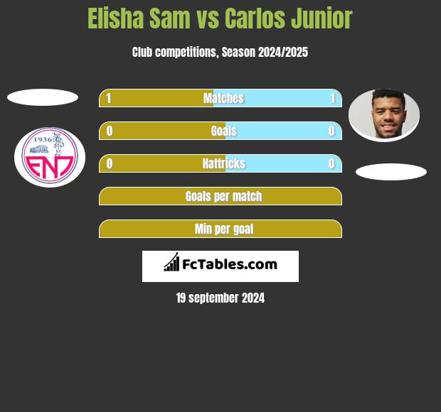 Elisha Sam vs Carlos Junior h2h player stats