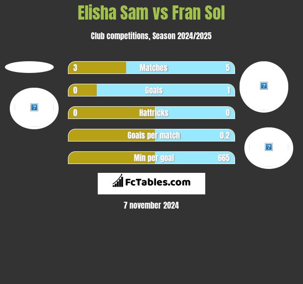 Elisha Sam vs Fran Sol h2h player stats