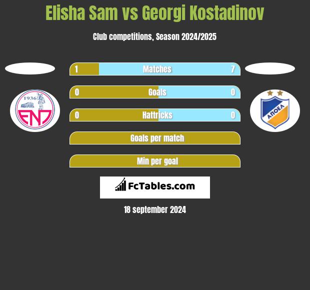 Elisha Sam vs Georgi Kostadinov h2h player stats