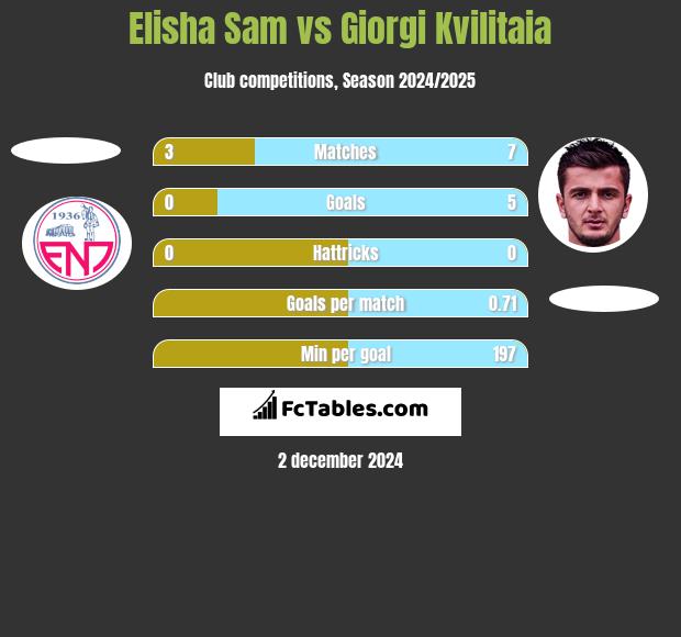 Elisha Sam vs Giorgi Kvilitaia h2h player stats