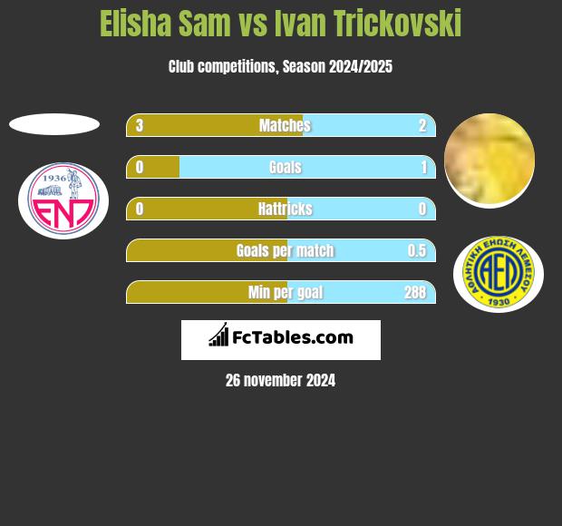 Elisha Sam vs Ivan Trickovski h2h player stats