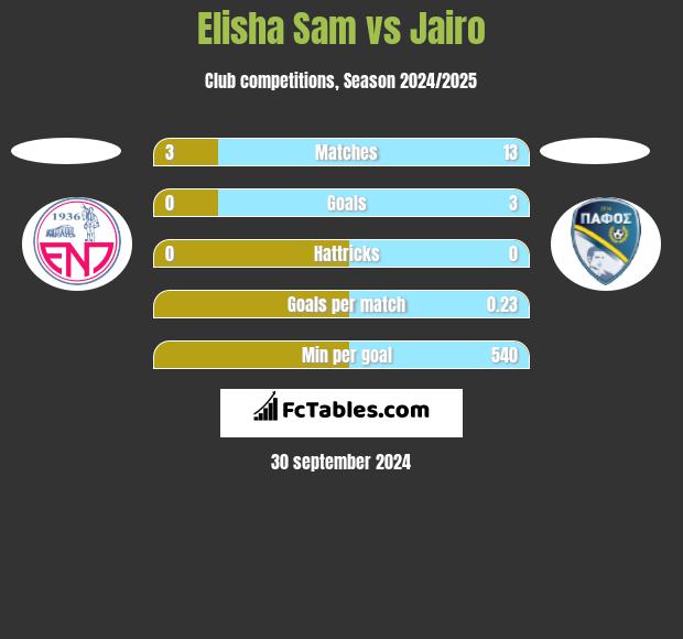 Elisha Sam vs Jairo h2h player stats