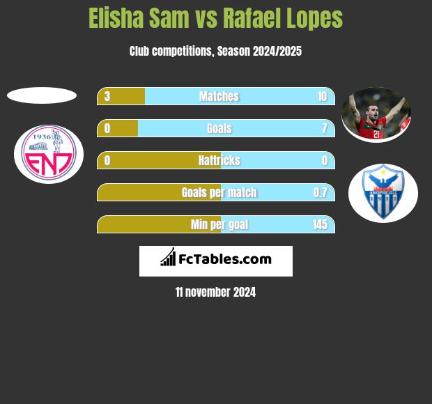 Elisha Sam vs Rafael Lopes h2h player stats