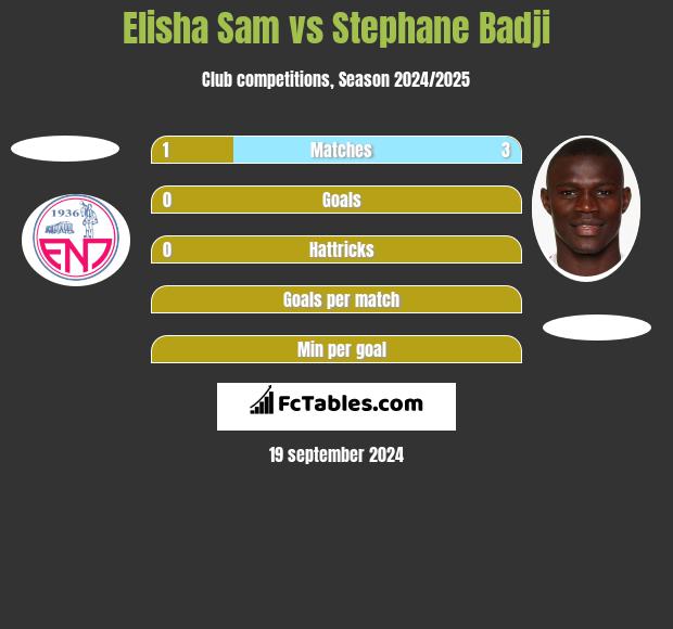 Elisha Sam vs Stephane Badji h2h player stats