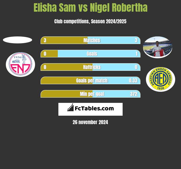 Elisha Sam vs Nigel Robertha h2h player stats