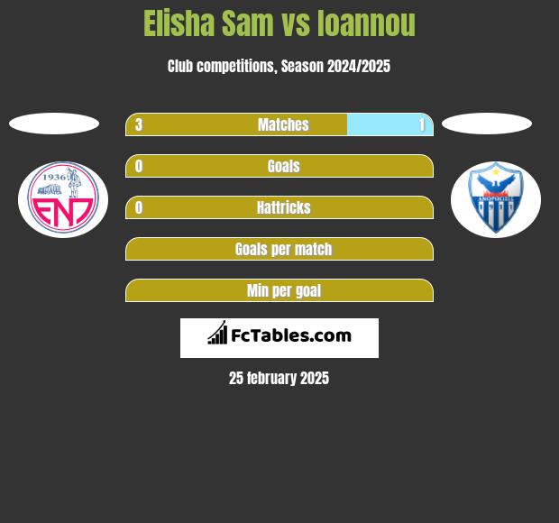 Elisha Sam vs Ioannou h2h player stats