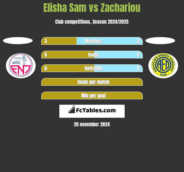 Elisha Sam vs Zachariou h2h player stats