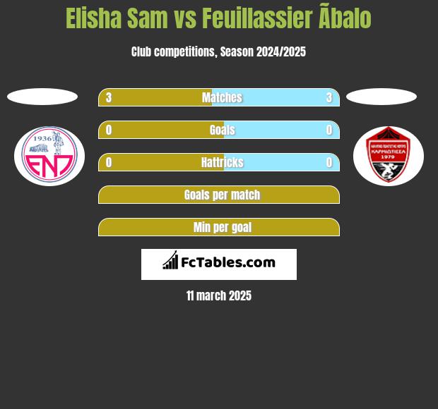 Elisha Sam vs Feuillassier Ãbalo h2h player stats