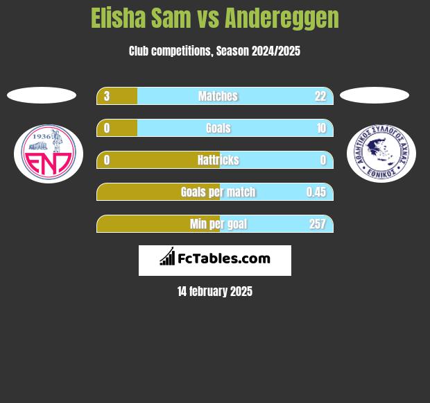 Elisha Sam vs Andereggen h2h player stats