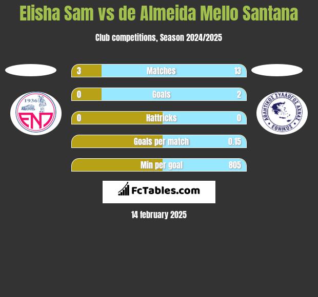 Elisha Sam vs de Almeida Mello Santana h2h player stats