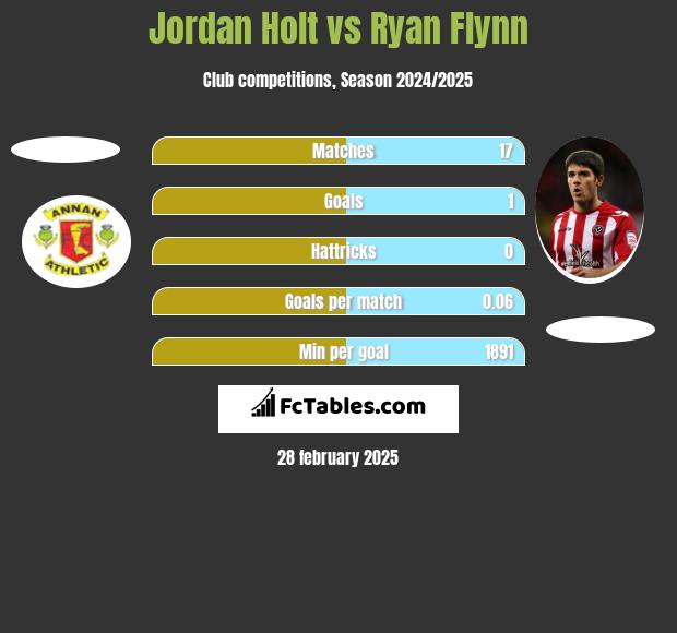 Jordan Holt vs Ryan Flynn h2h player stats