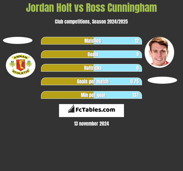 Jordan Holt vs Ross Cunningham h2h player stats