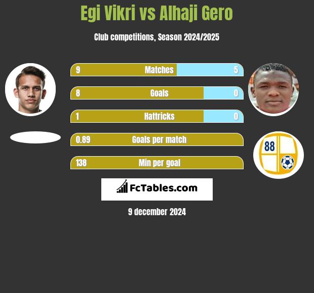 Egi Vikri vs Alhaji Gero h2h player stats