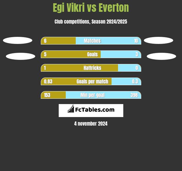 Egi Vikri vs Everton h2h player stats