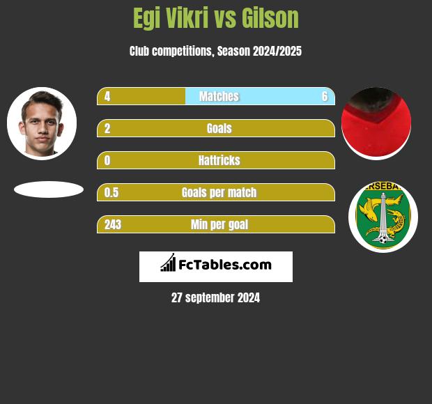 Egi Vikri vs Gilson h2h player stats