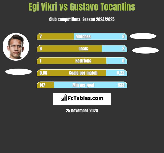 Egi Vikri vs Gustavo Tocantins h2h player stats