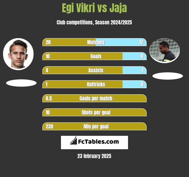 Egi Vikri vs Jaja h2h player stats