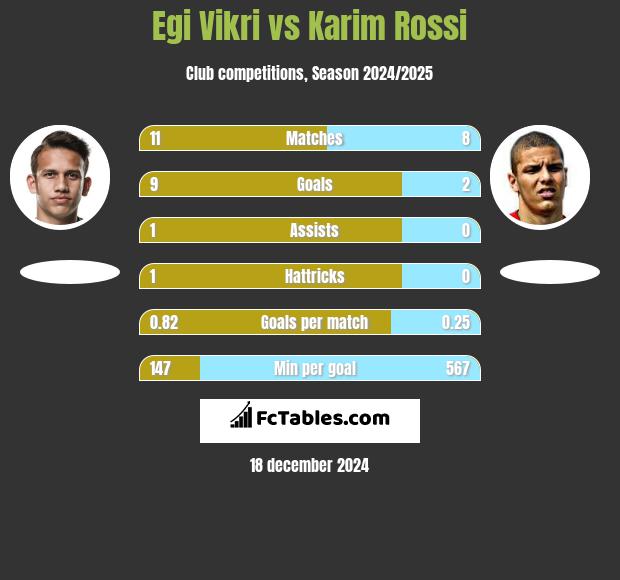 Egi Vikri vs Karim Rossi h2h player stats