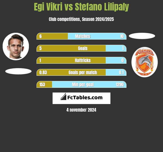 Egi Vikri vs Stefano Lilipaly h2h player stats