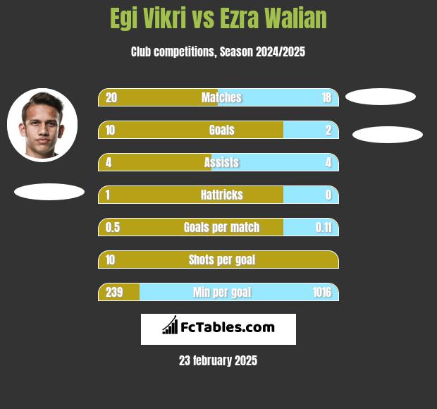 Egi Vikri vs Ezra Walian h2h player stats