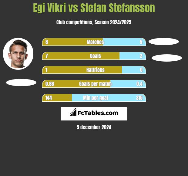 Egi Vikri vs Stefan Stefansson h2h player stats