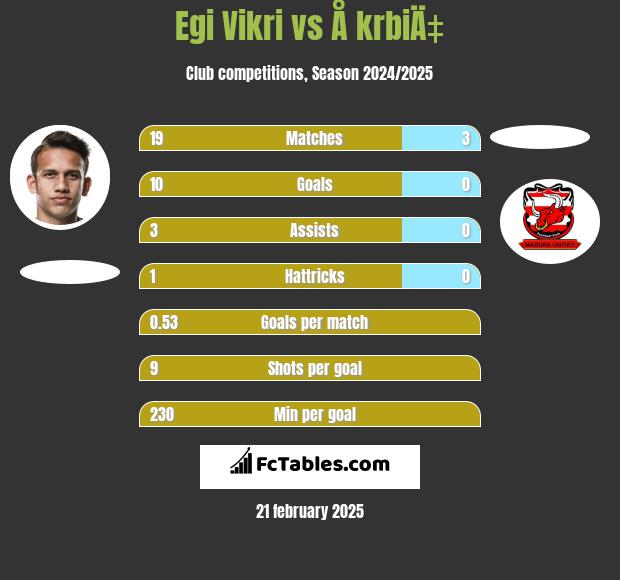 Egi Vikri vs Å krbiÄ‡ h2h player stats