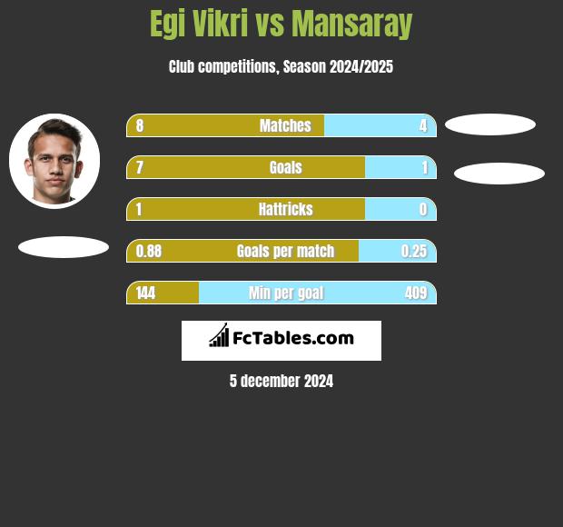 Egi Vikri vs Mansaray h2h player stats