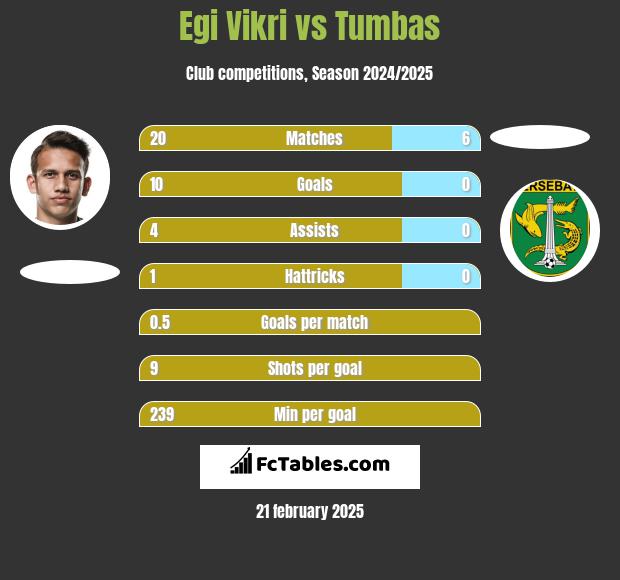 Egi Vikri vs Tumbas h2h player stats