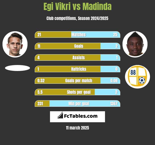 Egi Vikri vs Madinda h2h player stats