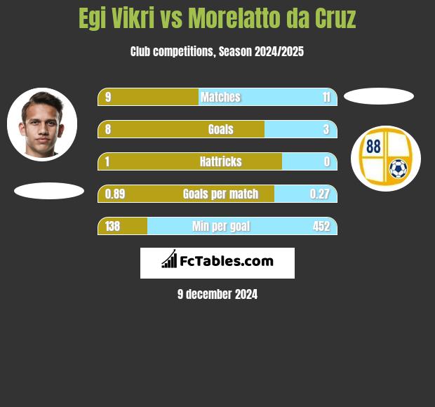 Egi Vikri vs Morelatto da Cruz h2h player stats