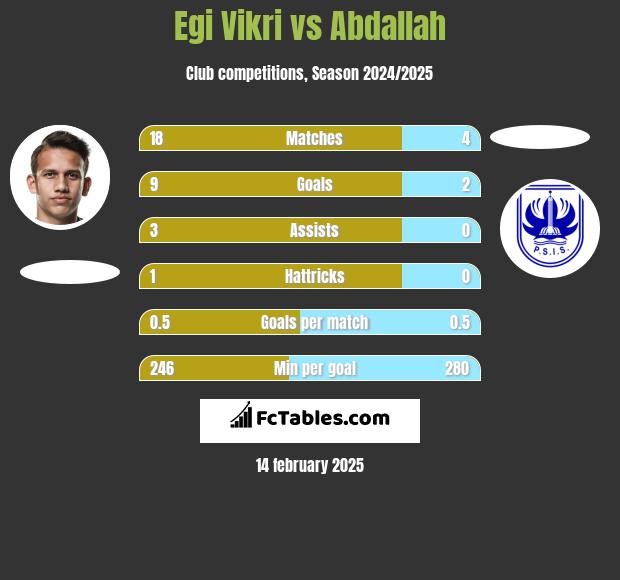 Egi Vikri vs Abdallah h2h player stats