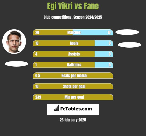 Egi Vikri vs Fane h2h player stats