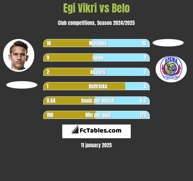 Egi Vikri vs Belo h2h player stats